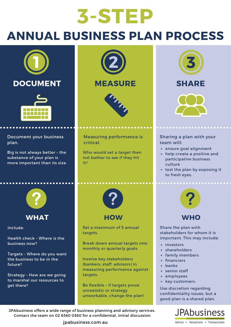 3 steps of business planning